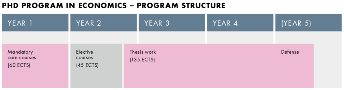 phd economics years