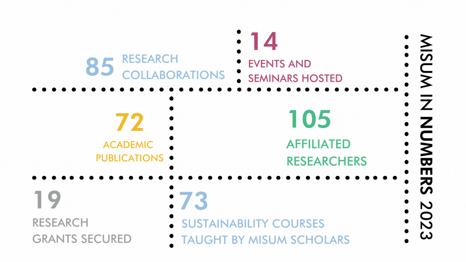 Annual Report 2023 - Misum in Numbers.gif