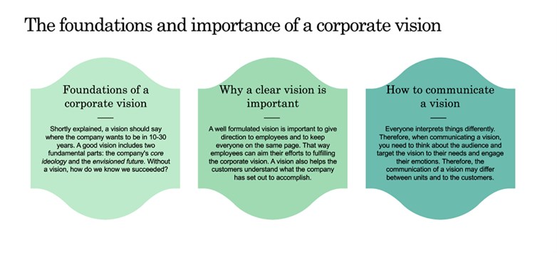 Graphic showing Systembolaget's foundations and importance of a corporate visions.