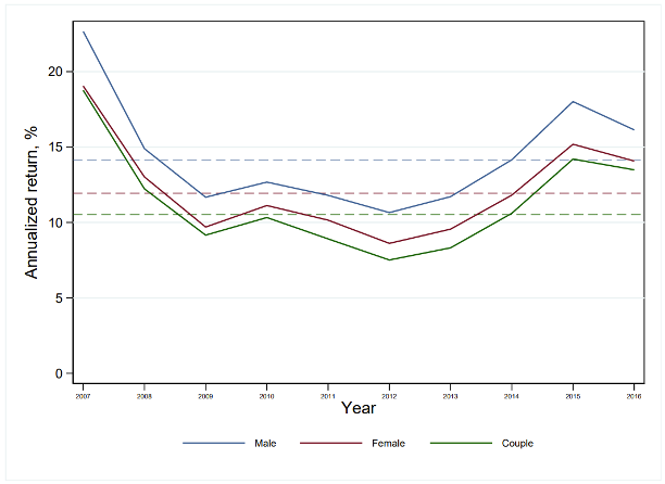 Annualized returns by gender over time