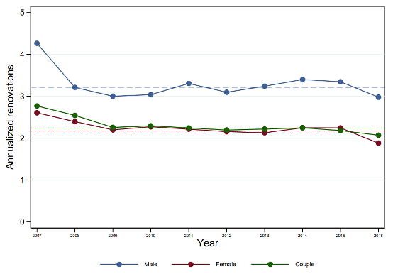 Annualized renovations by gender over time