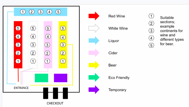 Picture of color-coding for customer navigation in a Systembolaget physical store suggested by the students in this workshop.