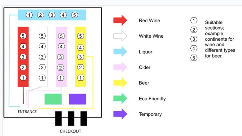 Picture of color-coding for customer navigation in a Systembolaget physical store suggested by the students in this workshop.