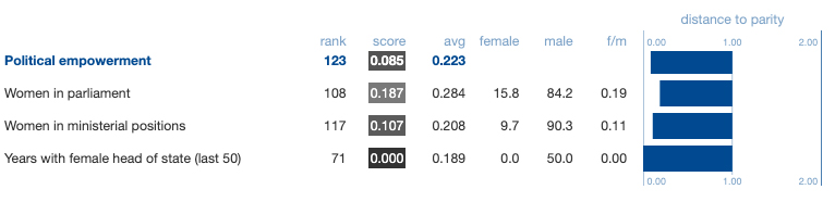 WEF statistic on gender gap-2