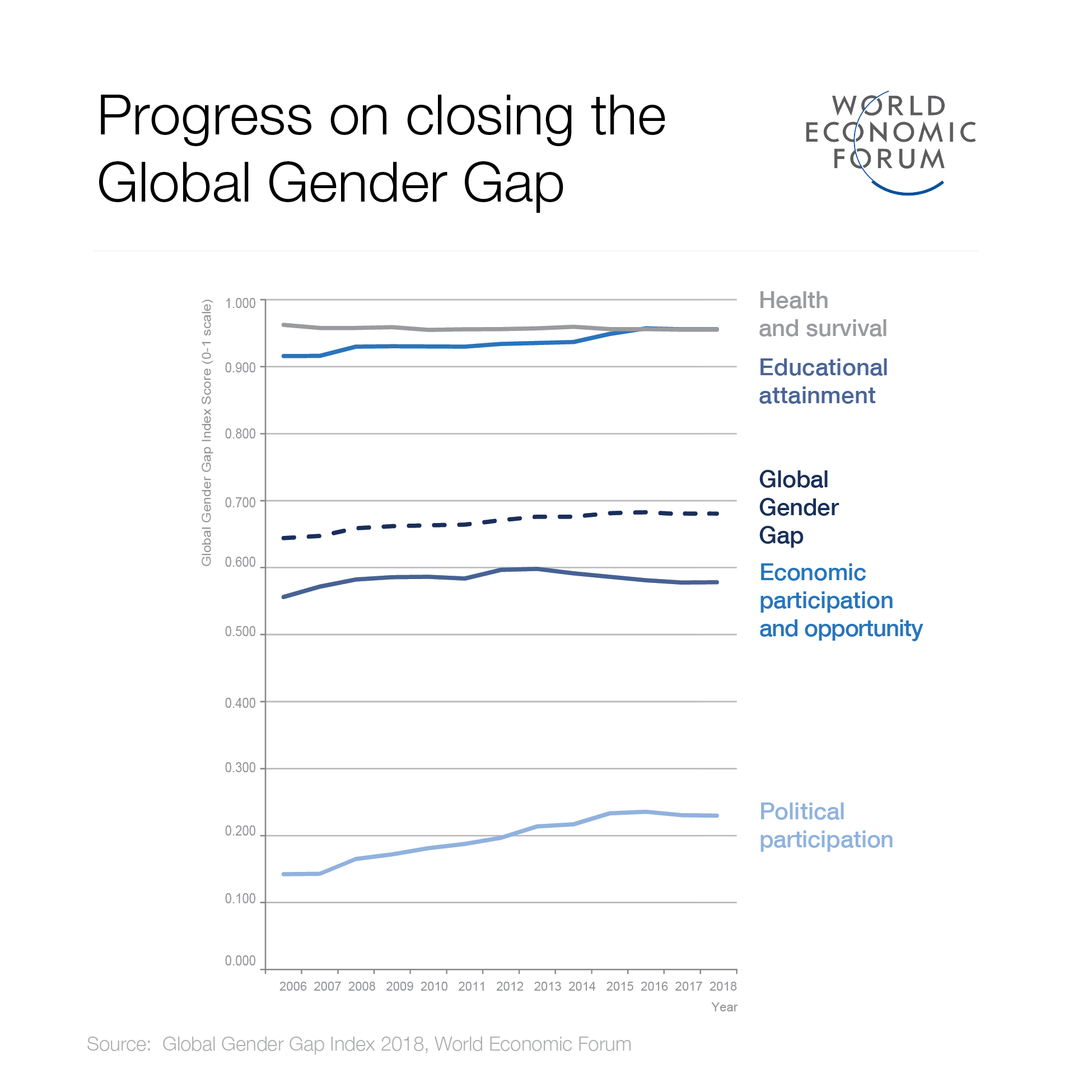 WEF statistic on gender gap