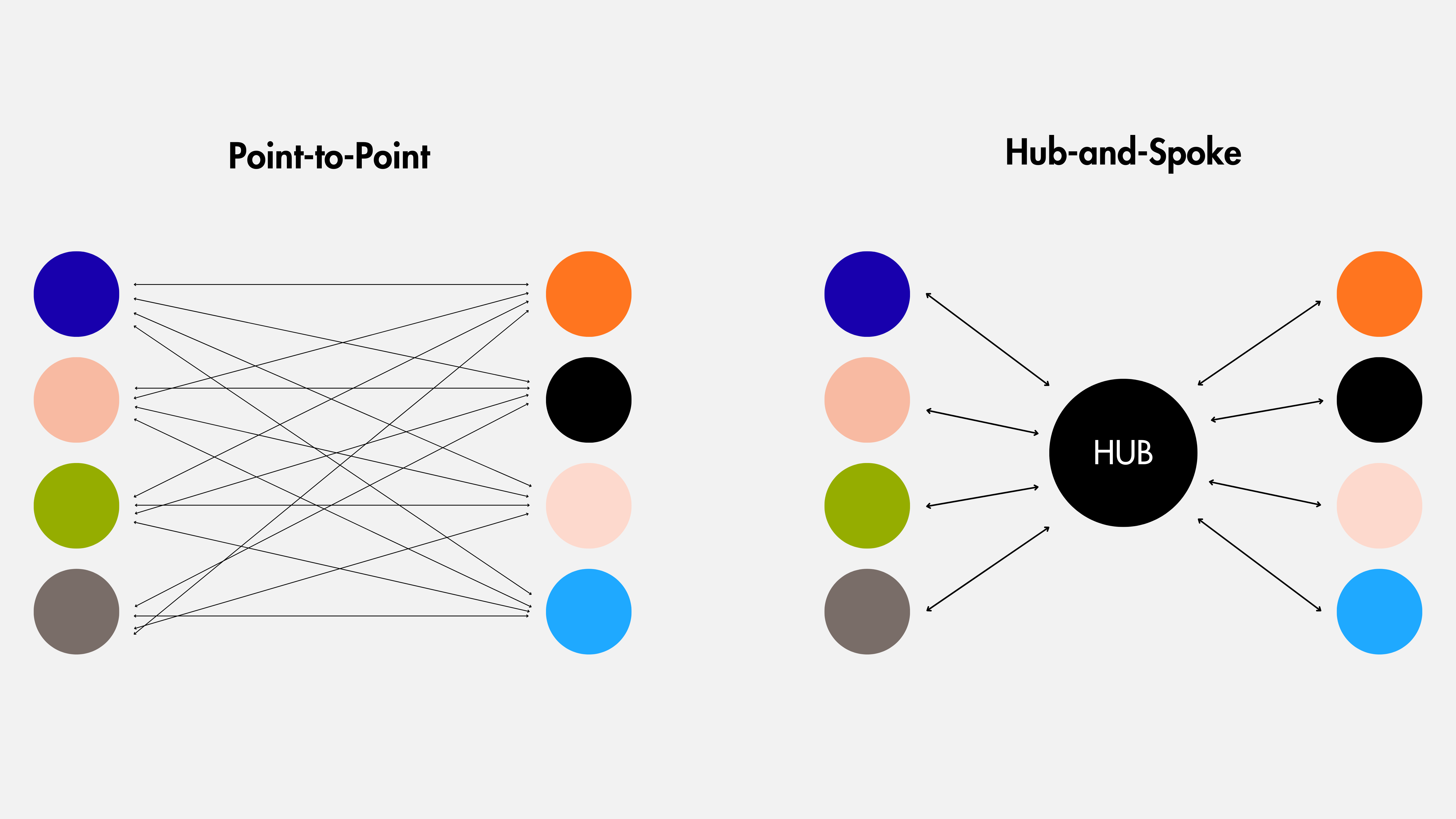 Hub Spoke vs Point to point