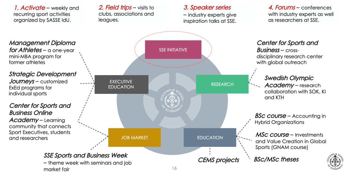 SSE Sport Initiative as an integration with other SSE activities and summary of CSB activities in relation to Executive Education, Research, Job Market, and Education